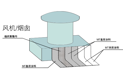 金屬屋面風(fēng)機、煙囪防水示意圖
