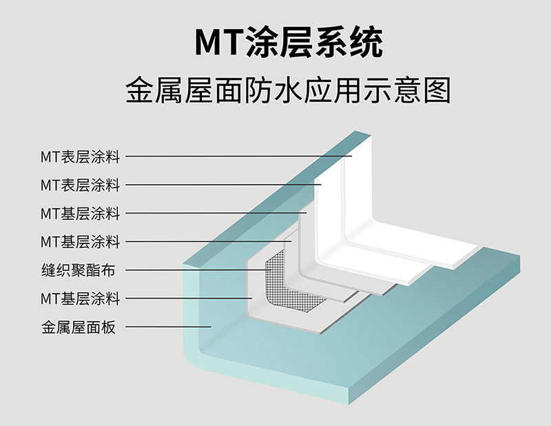 MT金屬屋面防水涂層系統(tǒng)
